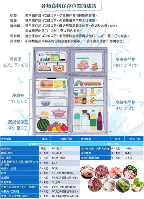 雪櫃擺放|【雪櫃擺位】消委會教放雪櫃食物正確擺位 鮮肉類應。